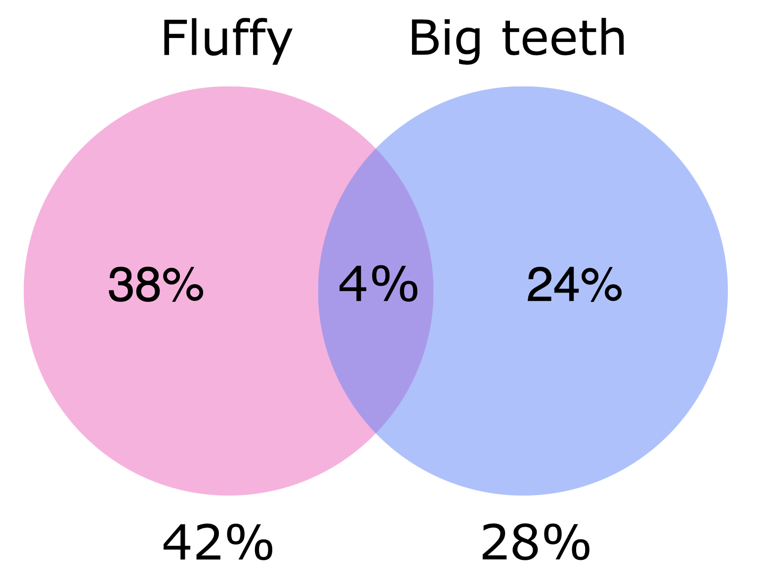 Venn diagram of the results described above and below.
